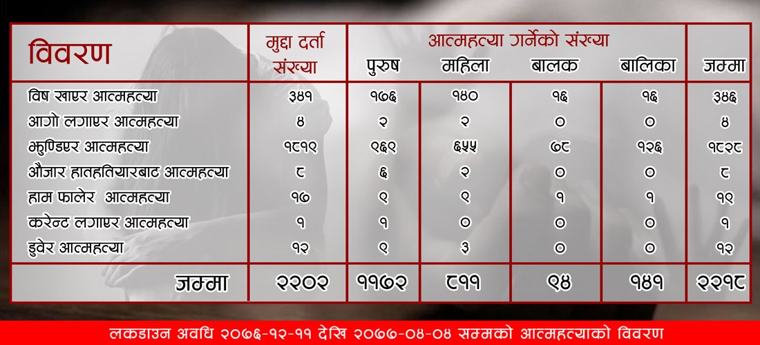 नेपालमा लकडाउन अवधिभर २२ सयले गरे आत्महत्या