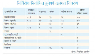 ३५३ जना उम्मेदवार निर्विरोध निर्वाचित, कुन दलका कति ?