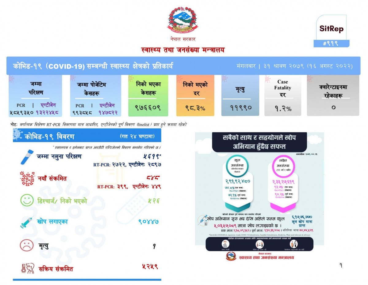 नेपालमा थप ८४८ जनामा कोरोना संक्रमण, ५२६ संक्रमण मुक्त