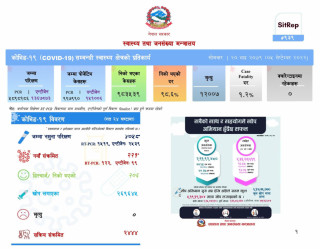 आज थप २२१ जनामा कोरोना संक्रमण, २०६ जना निको