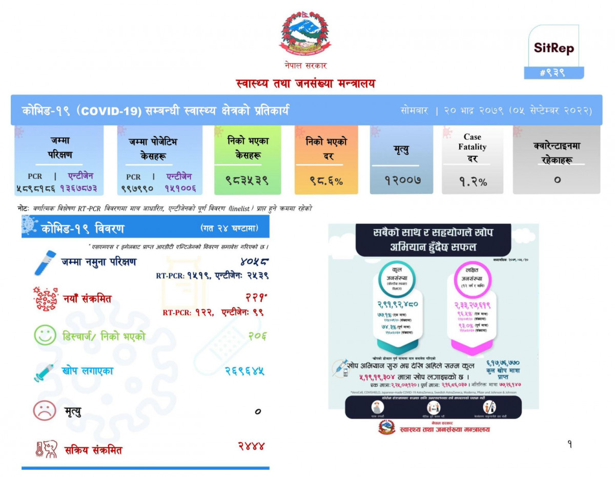 आज थप २२१ जनामा कोरोना संक्रमण, २०६ जना निको