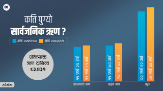 नेपालको सार्वजनिक ऋण दायित्व २४ खर्ब ३३ अर्ब रुपैयाँभन्दा माथि