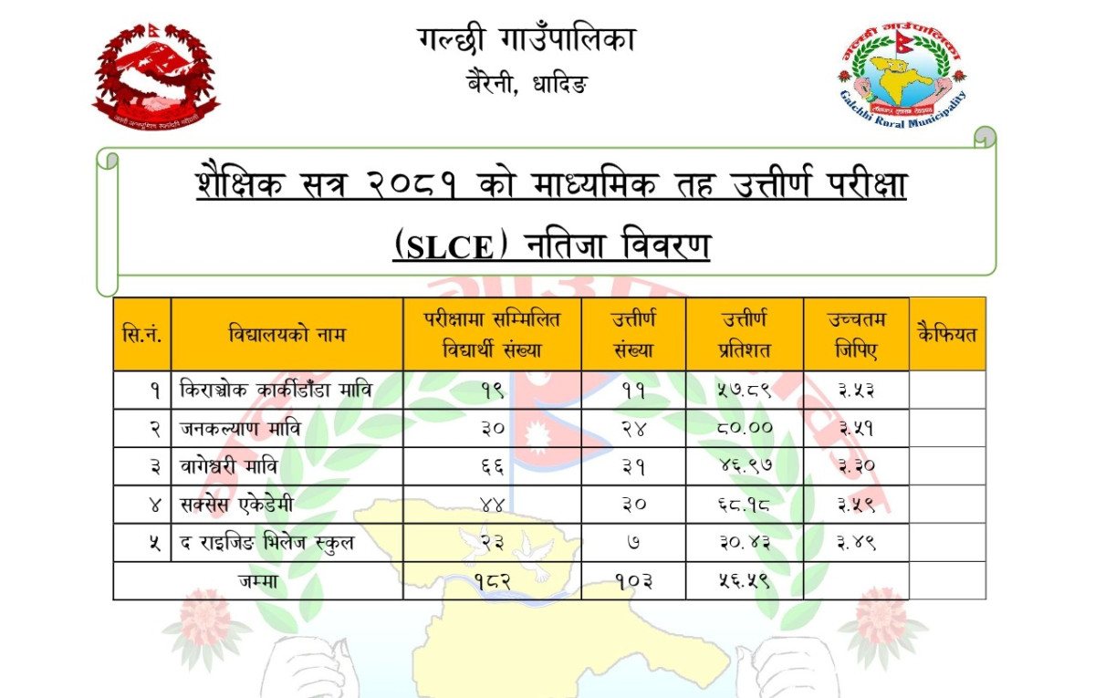 गल्छीको ५६.५९ प्रतिशत विद्यार्थी कक्षा १२ को परीक्षामा उत्तीर्ण,  जनकल्याण पालिकाकै पहिलो