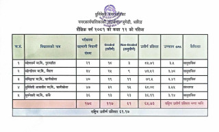 धुनिवेशीको ६५.७३ प्रतिशत विद्यार्थी कक्षा १२ को परिक्षामा उत्तीर्ण, कुन विद्यालयको अवस्था के ?